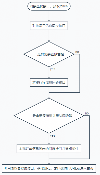 流程图